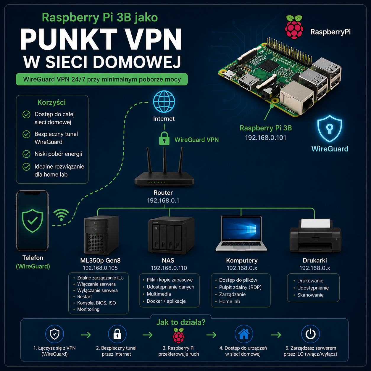 Raspberry Pi 3B jako energooszczędny serwer WireGuard VPN do dostępu do sieci domowej